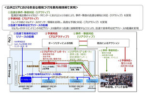 NTTとデルテクノロジーズがラスベガスで公共安全製品の実証実験