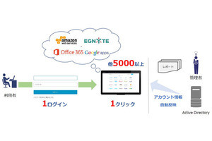 NSWが米OneLoginのクラウド型ID管理サービスを提供開始