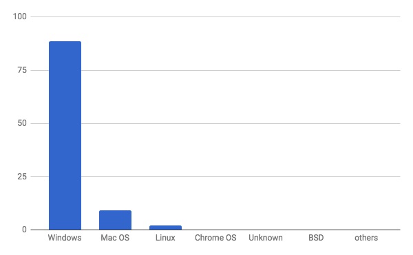 2018年4月デスクトップOSシェア/棒グラフ - Net Applications報告