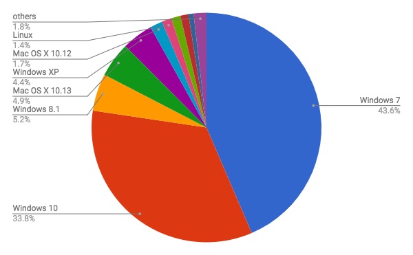 2018年4月デスクトップOSバージョン別シェア/円グラフ - Net Applications報告