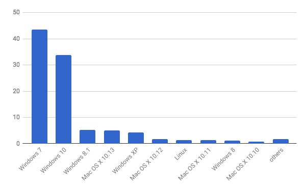 2018年4月デスクトップOSバージョン別シェア/棒グラフ - Net Applications報告