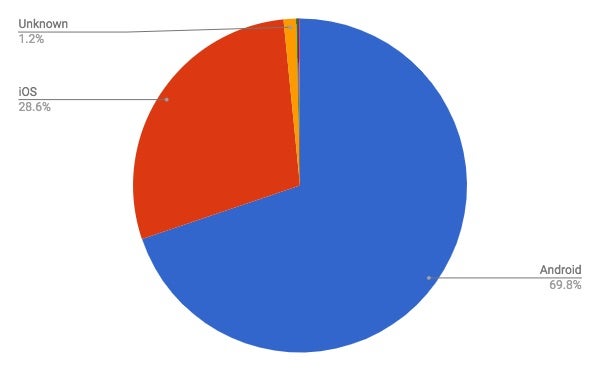 2018年4月モバイルOSシェア/円グラフ - Net Applications報告