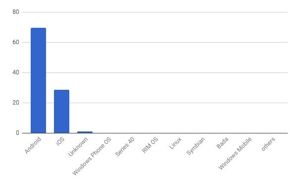 2018年4月モバイルOSシェア/棒グラフ - Net Applications報告