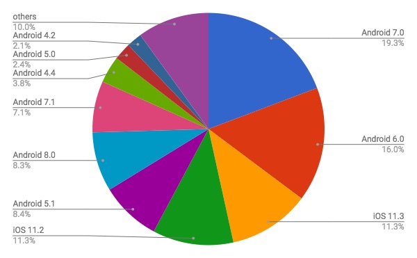 2018年4月モバイルOSバージョン別シェア/円グラフ - Net Applications報告