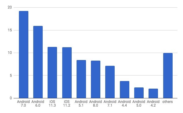 2018年4月モバイルOSバージョン別シェア/棒グラフ - Net Applications報告