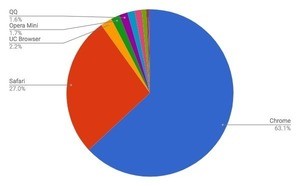 QQとFirefoxに注目 - 4月モバイルブラウザシェア