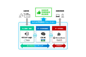 TEDなど3社、生産設備を予知保全するIoT&AIシステム構築製品