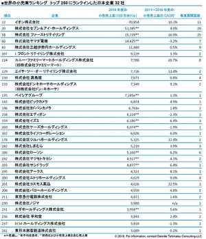 進むデジタルトランスフォーメーション、「世界の小売業ランキング2018」日本語版が公開  -  デロイト トーマツ コンサルティング