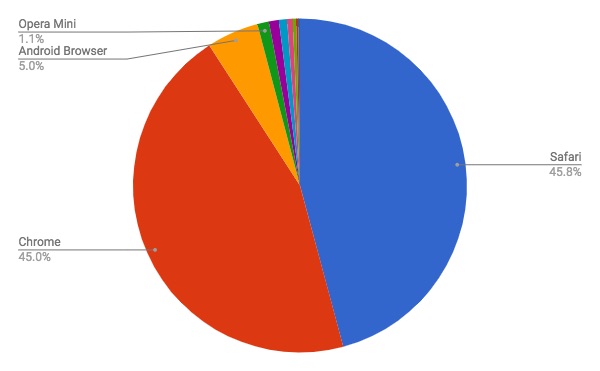 2018年4月タブレットブラウザシェア/円グラフ - Net Applications報告