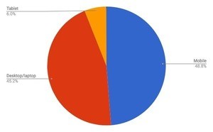 モバイル/タブレット増加、4月デバイスタイプ別シェア