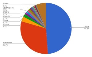 Drupalが減少 - 5月CMSシェア