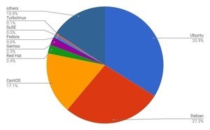 5月Webサイト向けLinuxシェア発表