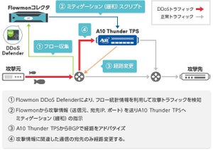 オリゾン、フローベースのDDoS攻撃検知とA10のThunder TPSを連携