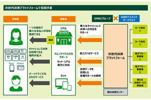 SMBCとGMO-PGが次世代決済プラットフォーム構築で協議開始