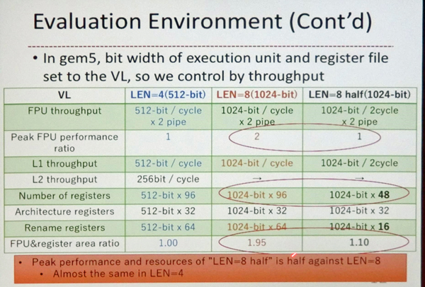 この論文ではLEN=4、LEN=8とLEN=8 halfと呼ぶ3つの構成を評価している