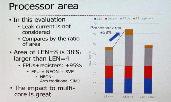 SVEのプロセサ面積比較