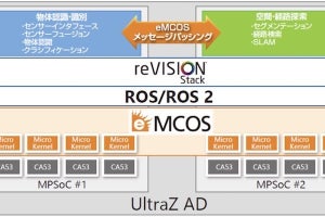 高度自動運転開発ボード「UltraZ AD」のリアルタイムOSベンダにイーソルが選定