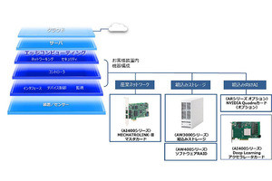 PFU、産業向けエッジコンピューティングシステムに向けた製品を拡充