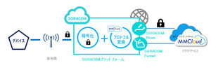 MMCloudとSORACOMが連携 - クラウドとLPWAでIoT活用を促進