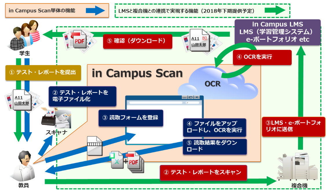 Aiでテストの採点結果を自動集計する授業支援システム キヤノンmj Its Tech