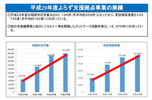 相談は年間20万件以上、中小向け無料相談所「よろず支援拠点」とは