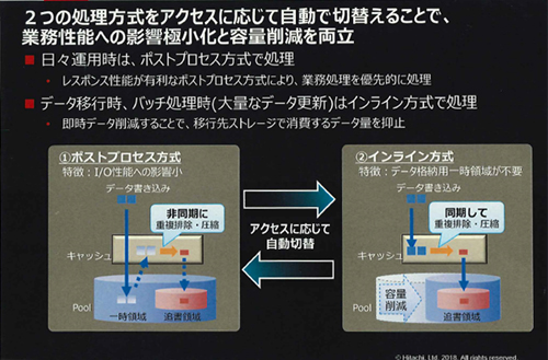 ポストプロセス方式とインライン方式の概要