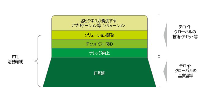 Frontier Tech Lab の活動領域