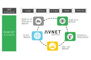 半導体商社からIoT商社へ - アヴネットが目指す新たなビジネスの姿