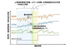 日立、燃焼制御方法を自己学習する発電用エンジン向けAI技術