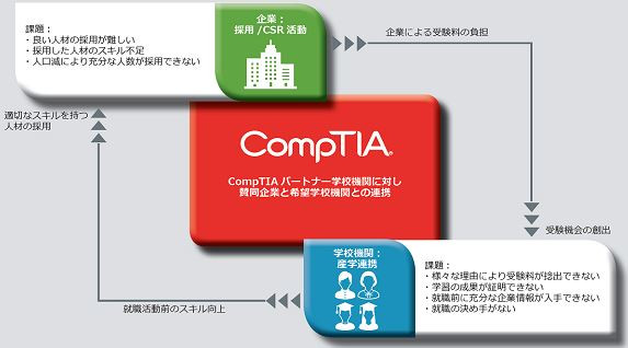 CompTIAスカラーシッププログラムの概要(同社資料より)