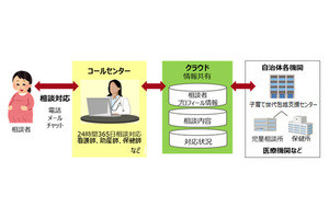 富士通が「妊娠期・子育て支援サービス」を販売開始