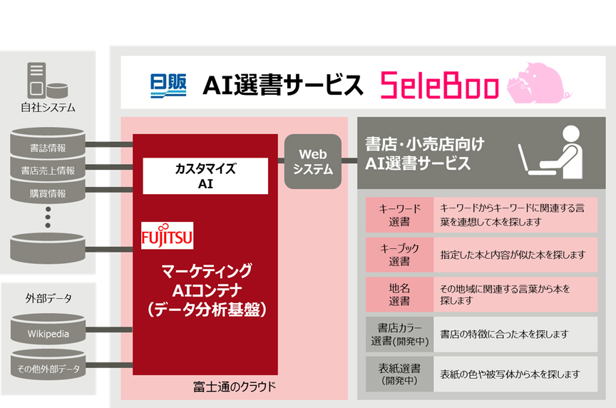 「SeleBoo」の構成イメージ