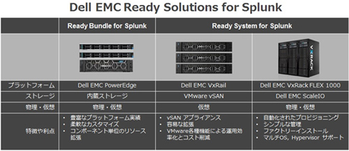 「Dell EMC Ready Solutions for Splunk」の概要