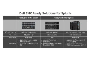 Dell EMC、マシンデータ分析ソリューションを発表