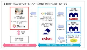 "収納"に付加価値を加えるクラウドプラットフォーム、マンションで新サービス  - 日本ユニシスとベアーズ