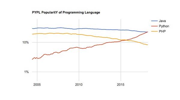 2004年6月〜2018年4月 PYPL PopularitY of Programming Language Index / 円グラフ