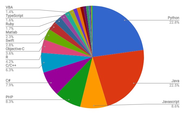 5月PYPL PopularitY of Programming Language Index / 円グラフ