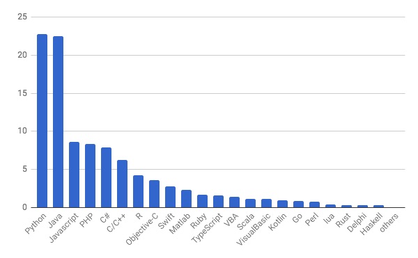 5月PYPL PopularitY of Programming Language Index / 棒グラフ