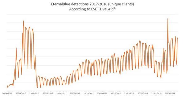 EternalBlue検出数推移グラフ 2017年〜2018年 - 資料: ESET提供