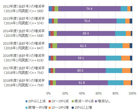 2012年度(会計年)～2018年度(会計年)の情報セキュリティ関連投資の前年度と比較した増減率