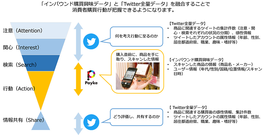 外国人の購買行動把握データを提供