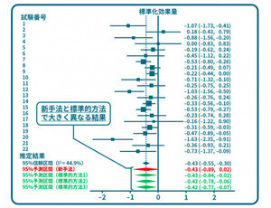 医薬品の効果を正確に予測する新たな統計手法を開発