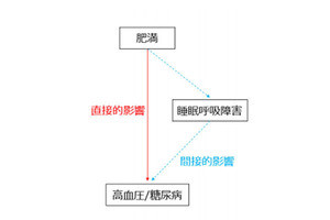 睡眠呼吸障害は高血圧や糖尿病と関連 京大が7000人対象に調査