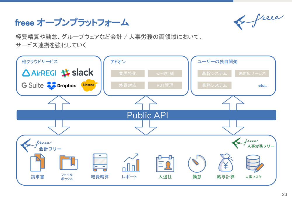 freee オープンプラットフォームイメージ