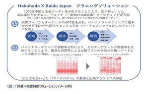 博報堂とバイドゥ、中国でのプラニングソリューション開発で連携へ