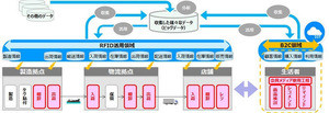 DNP、東芝テック、日立物流がRFIDを利用した次世代物流で協業