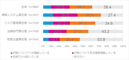 EU GDPRの認知度・理解度