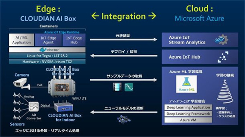 CLOUDIAN AI BOXとAzure IoT Edgeの連携イメージ