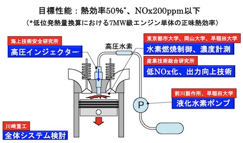 高圧直噴火花点火水素エンジンシステムの構成と研究・開発の分担(最終システムの想定図)および目標性能(出所:産総研ニュースリリース)