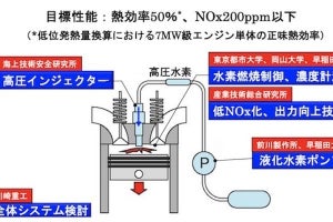 産総研ら、新燃焼方式で高熱効率・低NOxを実現する火花点火水素エンジン開発